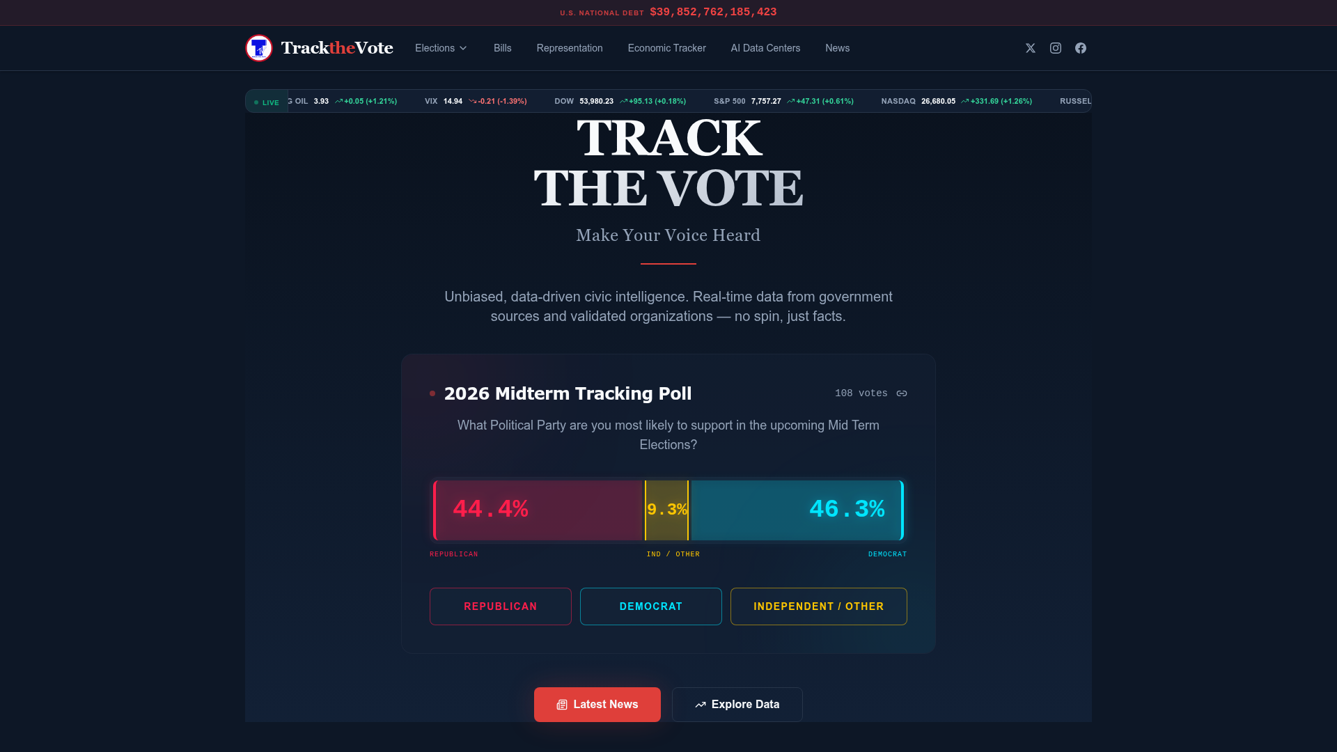 Track the Vote homepage showing live market tickers, national debt counter and a 2026 midterm tracking poll